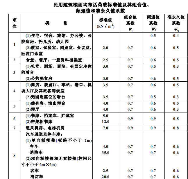 建筑模殼在工業建筑樓面活荷載