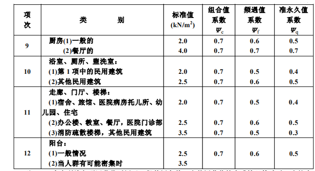 建筑模殼在工業建筑樓面活荷載