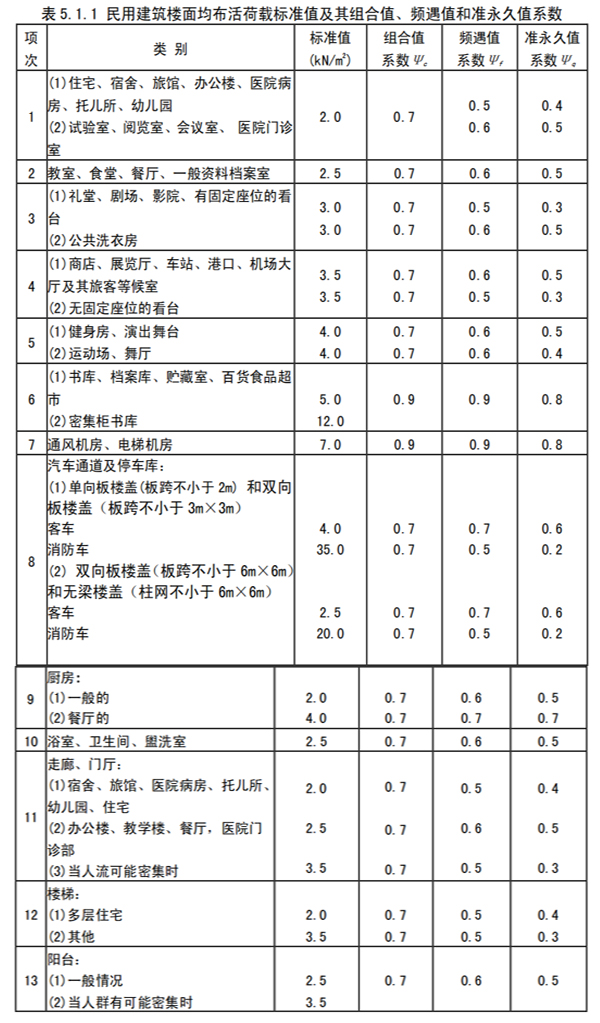  建筑模殼在民用建筑樓面均布活荷載的標準值及其組合值